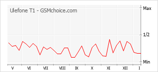 Populariteit van de telefoon: diagram Ulefone T1