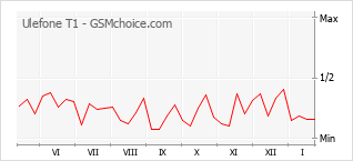 Traçar mudanças de populariedade do telemóvel Ulefone T1