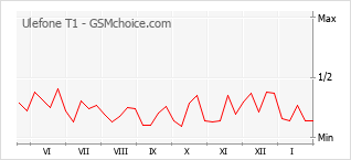 Диаграмма изменений популярности телефона Ulefone T1