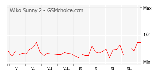 Gráfico de los cambios de popularidad Wiko Sunny 2