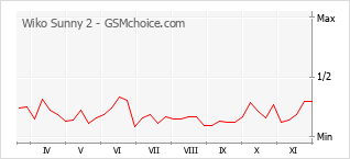 Grafico di modifiche della popolarità del telefono cellulare Wiko Sunny 2