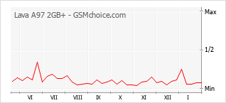 Diagramm der Poplularitätveränderungen von Lava A97 2GB+