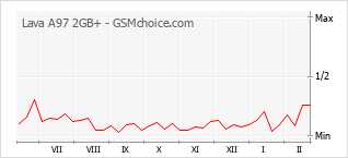 Gráfico de los cambios de popularidad Lava A97 2GB+