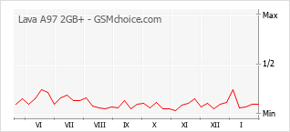 Grafico di modifiche della popolarità del telefono cellulare Lava A97 2GB+