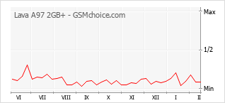 Populariteit van de telefoon: diagram Lava A97 2GB+