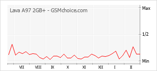 Traçar mudanças de populariedade do telemóvel Lava A97 2GB+