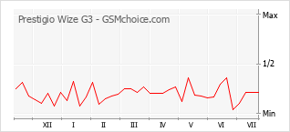 Popularity chart of Prestigio Wize G3