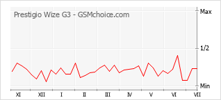 Gráfico de los cambios de popularidad Prestigio Wize G3