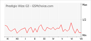 Le graphique de popularité de Prestigio Wize G3