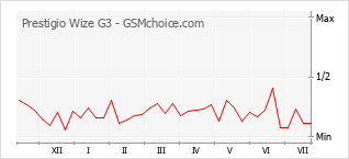 Grafico di modifiche della popolarità del telefono cellulare Prestigio Wize G3