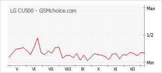 Le graphique de popularité de LG CU500
