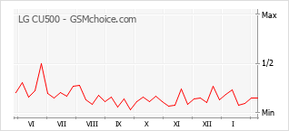 Диаграмма изменений популярности телефона LG CU500
