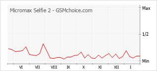 Diagramm der Poplularitätveränderungen von Micromax Selfie 2