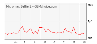 Popularity chart of Micromax Selfie 2