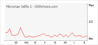 Gráfico de los cambios de popularidad Micromax Selfie 2