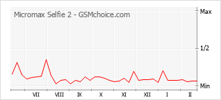 Traçar mudanças de populariedade do telemóvel Micromax Selfie 2
