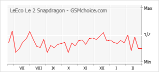 Diagramm der Poplularitätveränderungen von LeEco Le 2 Snapdragon