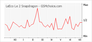 Popularity chart of LeEco Le 2 Snapdragon