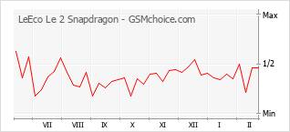 Grafico di modifiche della popolarità del telefono cellulare LeEco Le 2 Snapdragon