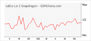 Populariteit van de telefoon: diagram LeEco Le 2 Snapdragon