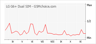 Grafico di modifiche della popolarità del telefono cellulare LG G6+ Dual SIM
