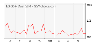 手机声望改变图表 LG G6+ Dual SIM