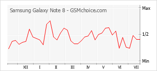Popularity chart of Samsung Galaxy Note 8