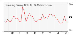Gráfico de los cambios de popularidad Samsung Galaxy Note 8
