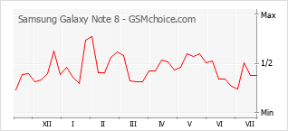 Le graphique de popularité de Samsung Galaxy Note 8