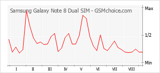Popularity chart of Samsung Galaxy Note 8 Dual SIM
