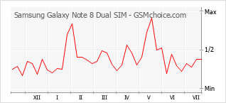 Le graphique de popularité de Samsung Galaxy Note 8 Dual SIM