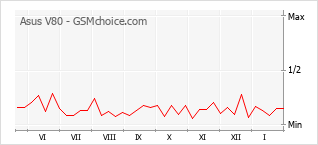 Diagramm der Poplularitätveränderungen von Asus V80