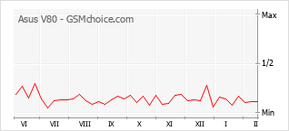 Gráfico de los cambios de popularidad Asus V80