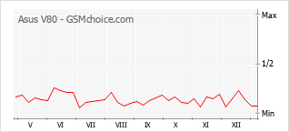 Traçar mudanças de populariedade do telemóvel Asus V80