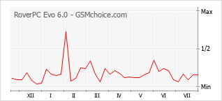Popularity chart of RoverPC Evo 6.0
