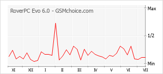 Gráfico de los cambios de popularidad RoverPC Evo 6.0
