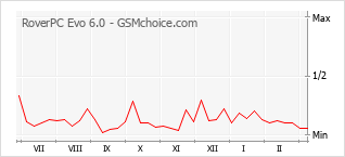 Le graphique de popularité de RoverPC Evo 6.0
