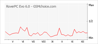 Traçar mudanças de populariedade do telemóvel RoverPC Evo 6.0