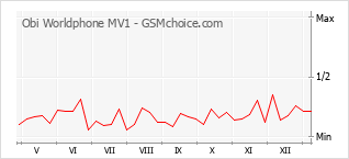 Diagramm der Poplularitätveränderungen von Obi Worldphone MV1