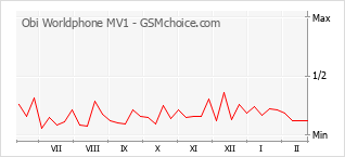 Grafico di modifiche della popolarità del telefono cellulare Obi Worldphone MV1