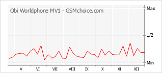 Populariteit van de telefoon: diagram Obi Worldphone MV1