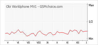Traçar mudanças de populariedade do telemóvel Obi Worldphone MV1