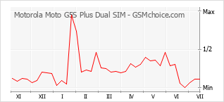 Gráfico de los cambios de popularidad Motorola Moto G5S Plus Dual SIM