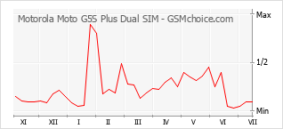 Populariteit van de telefoon: diagram Motorola Moto G5S Plus Dual SIM