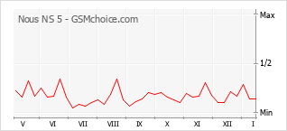 Popularity chart of Nous NS 5
