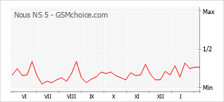 Gráfico de los cambios de popularidad Nous NS 5