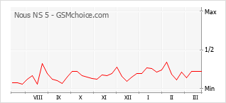 Le graphique de popularité de Nous NS 5