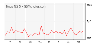 Grafico di modifiche della popolarità del telefono cellulare Nous NS 5