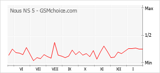 Traçar mudanças de populariedade do telemóvel Nous NS 5