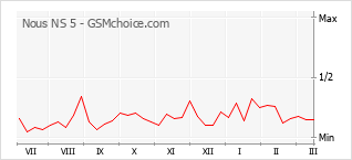 Диаграмма изменений популярности телефона Nous NS 5